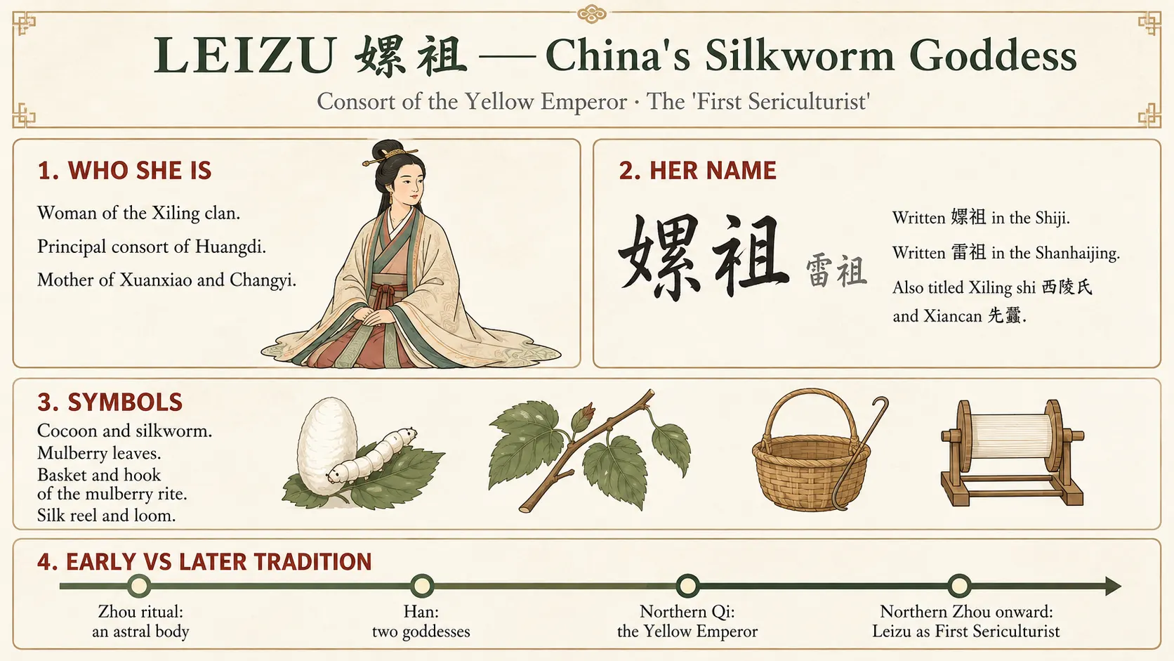 Traditional depiction of Leizu as an ancient Chinese noblewoman beside mulberry branches and silkworm cocoons